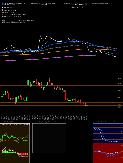 1st Source Corporation SRCE Support Resistance charts 1st Source Corporation SRCE NASDAQ