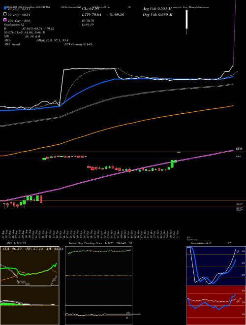 Stericycle, Inc. SRCL Support Resistance charts Stericycle, Inc. SRCL NASDAQ