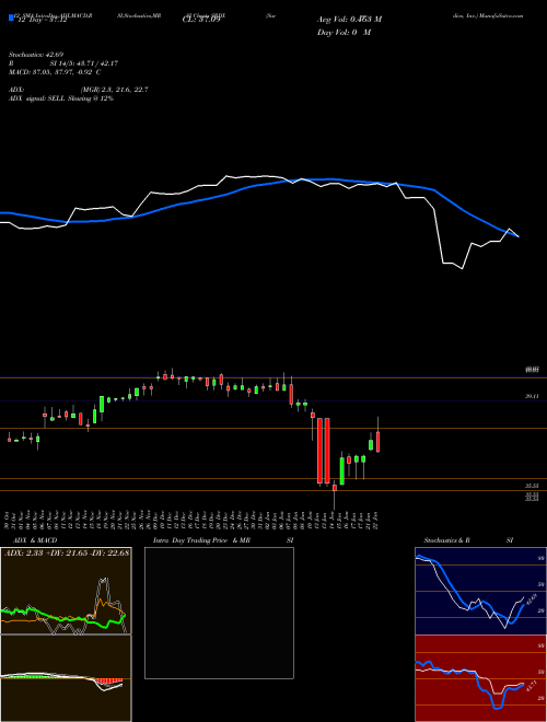 Chart Surmodics Inc (SRDX)  Technical (Analysis) Reports Surmodics Inc [