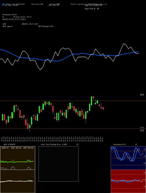 Chart Global X (SRET)  Technical (Analysis) Reports Global X [