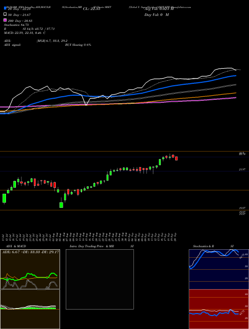 Global X SuperDividend REIT ETF SRET Support Resistance charts Global X SuperDividend REIT ETF SRET NASDAQ