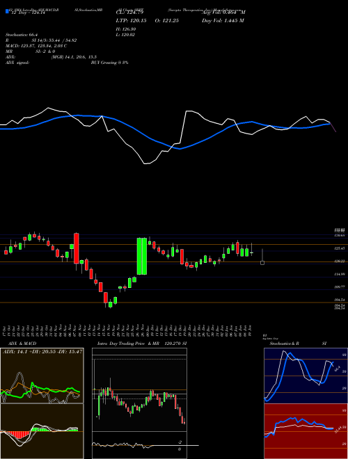 Chart Sarepta Therapeutics (SRPT)  Technical (Analysis) Reports Sarepta Therapeutics [