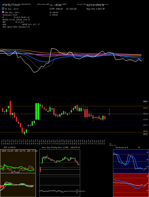 Sarepta Therapeutics, Inc. SRPT Support Resistance charts Sarepta Therapeutics, Inc. SRPT NASDAQ