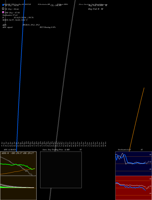Sierra Oncology, Inc. SRRA Support Resistance charts Sierra Oncology, Inc. SRRA NASDAQ