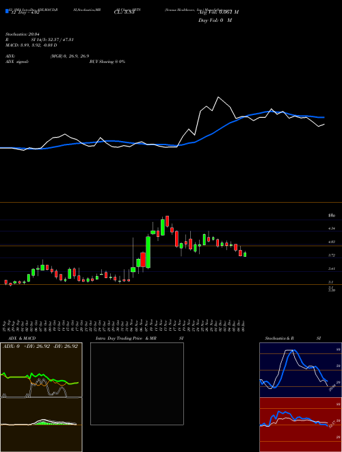 Chart Sensus Healthcare (SRTS)  Technical (Analysis) Reports Sensus Healthcare [