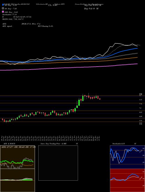 Sensus Healthcare, Inc. SRTS Support Resistance charts Sensus Healthcare, Inc. SRTS NASDAQ