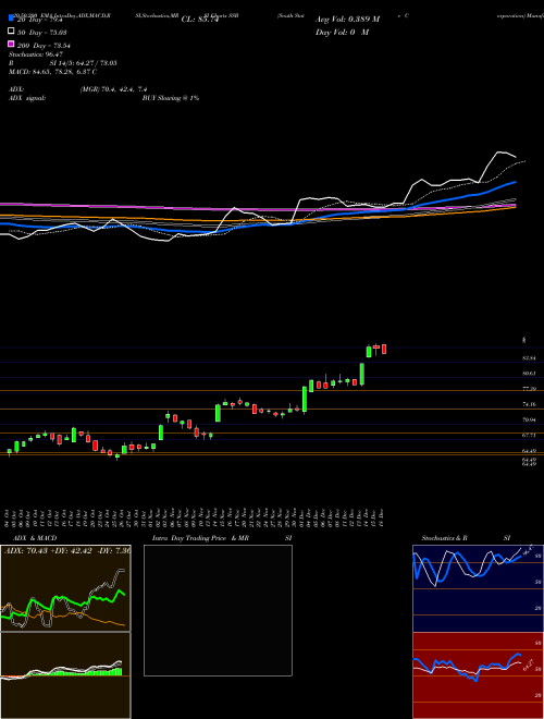 South State Corporation SSB Support Resistance charts South State Corporation SSB NASDAQ