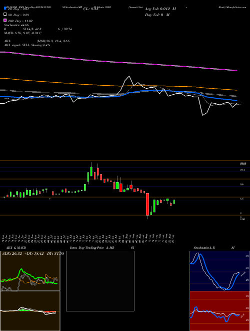 Summit State Bank SSBI Support Resistance charts Summit State Bank SSBI NASDAQ