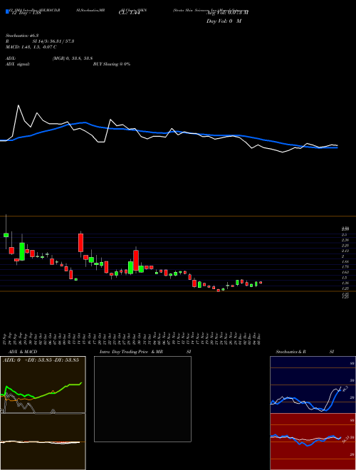 Chart Strata Skin (SSKN)  Technical (Analysis) Reports Strata Skin [
