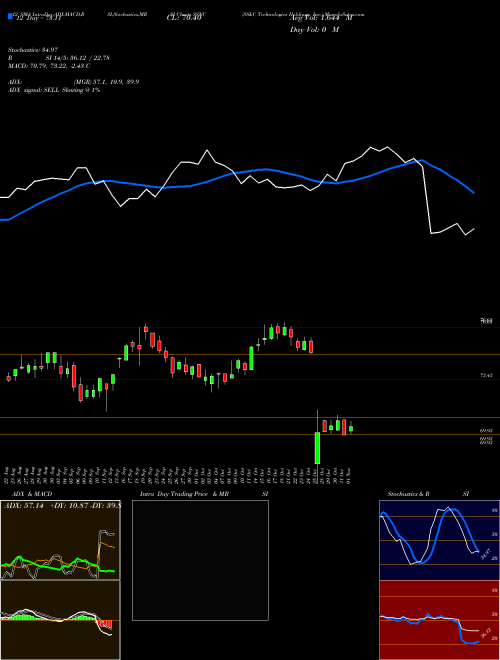 Chart Ss C (SSNC)  Technical (Analysis) Reports Ss C [