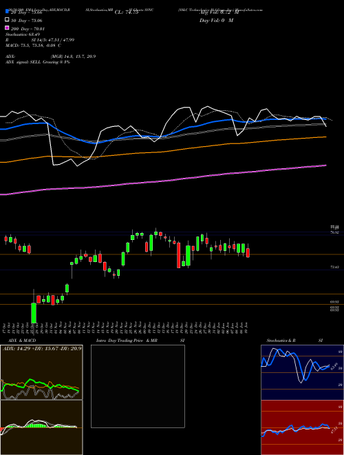 SS&C Technologies Holdings, Inc. SSNC Support Resistance charts SS&C Technologies Holdings, Inc. SSNC NASDAQ