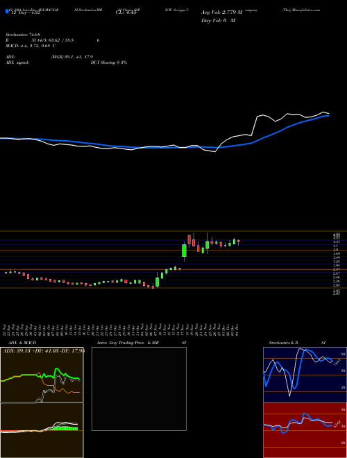 Chart E W (SSP)  Technical (Analysis) Reports E W [
