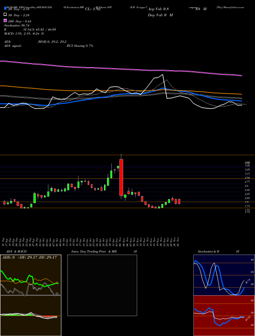 E.W. Scripps Company (The) SSP Support Resistance charts E.W. Scripps Company (The) SSP NASDAQ