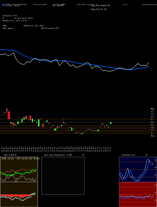 Chart Silver Spike (SSPKU)  Technical (Analysis) Reports Silver Spike [