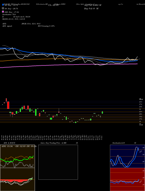 Silver Spike Acquisition Corp Units SSPKU Support Resistance charts Silver Spike Acquisition Corp Units SSPKU NASDAQ
