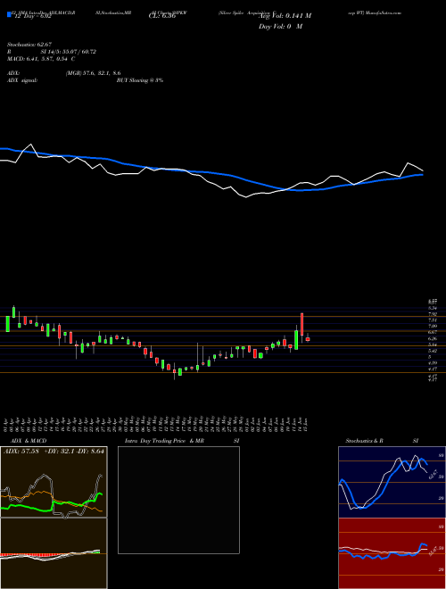 Chart Silver Spike (SSPKW)  Technical (Analysis) Reports Silver Spike [