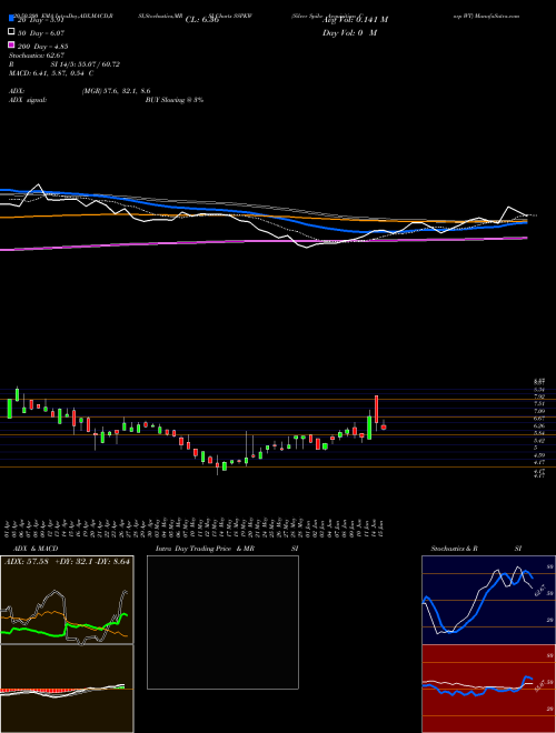 Silver Spike Acquisition Corp WT SSPKW Support Resistance charts Silver Spike Acquisition Corp WT SSPKW NASDAQ