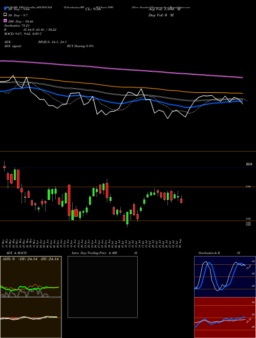 Silver Standard Resources Inc. SSRI Support Resistance charts Silver Standard Resources Inc. SSRI NASDAQ