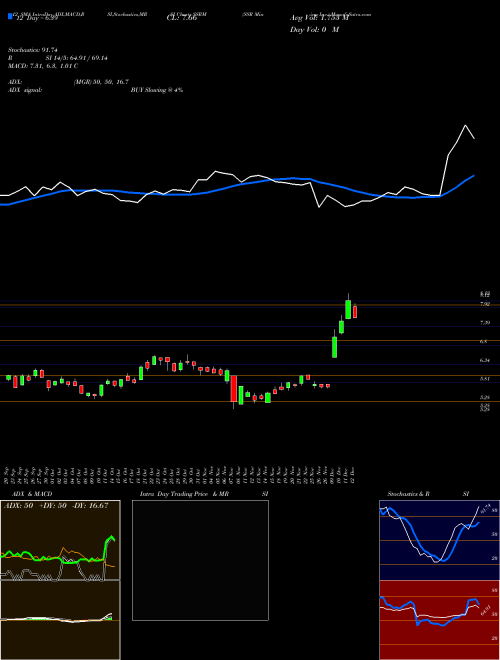 Chart Ssr Mining (SSRM)  Technical (Analysis) Reports Ssr Mining [