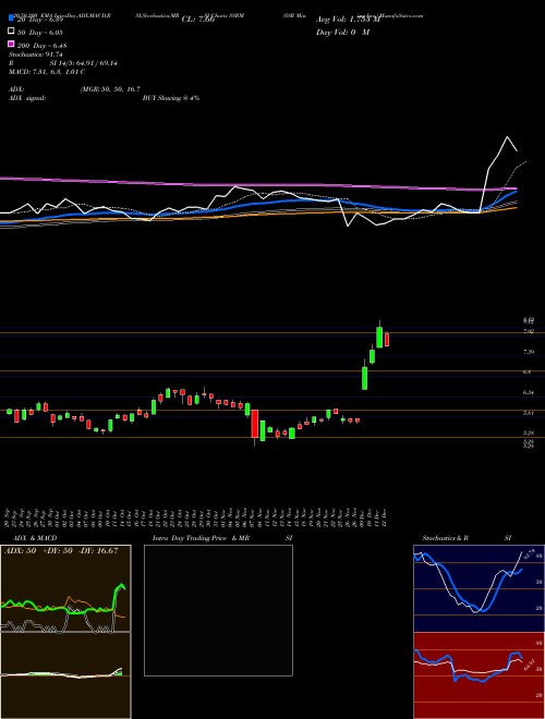 SSR Mining Inc. SSRM Support Resistance charts SSR Mining Inc. SSRM NASDAQ