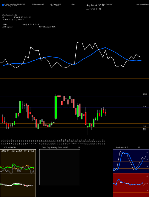 Chart Sutter Rock (SSSS)  Technical (Analysis) Reports Sutter Rock [