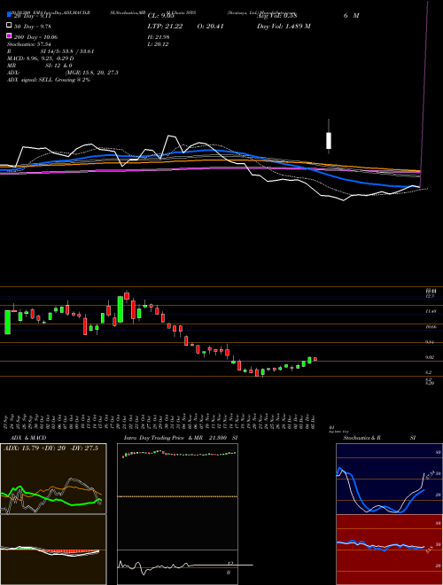 Stratasys, Ltd. SSYS Support Resistance charts Stratasys, Ltd. SSYS NASDAQ