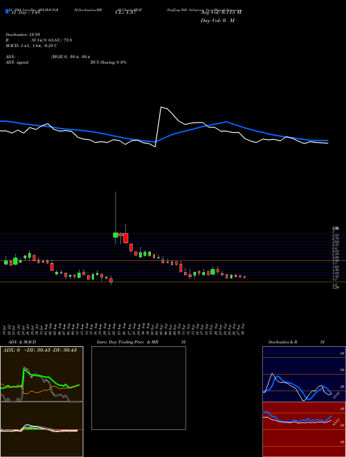 Chart Staffing 360 (STAF)  Technical (Analysis) Reports Staffing 360 [