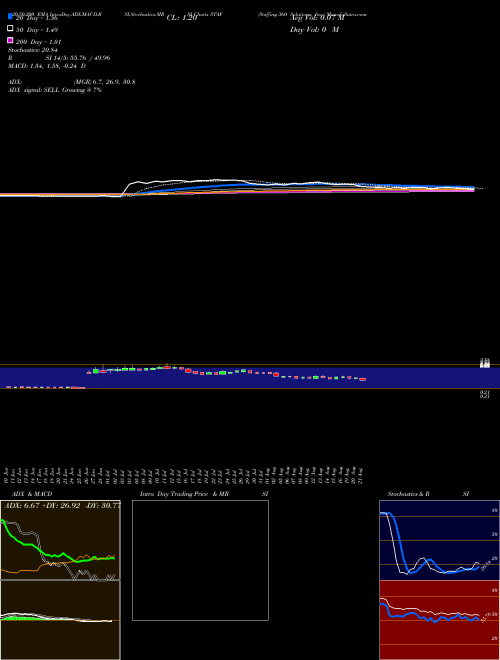 Staffing 360 Solutions, Inc. STAF Support Resistance charts Staffing 360 Solutions, Inc. STAF NASDAQ
