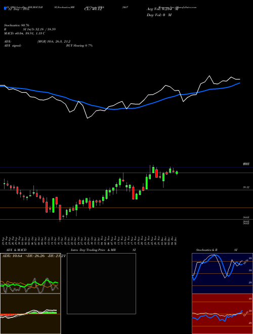Chart S T (STBA)  Technical (Analysis) Reports S T [