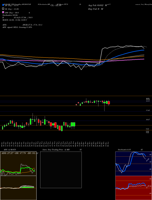 Steel Connect, Inc. STCN Support Resistance charts Steel Connect, Inc. STCN NASDAQ