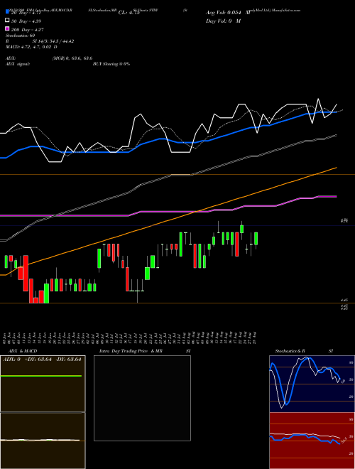 SteadyMed Ltd. STDY Support Resistance charts SteadyMed Ltd. STDY NASDAQ