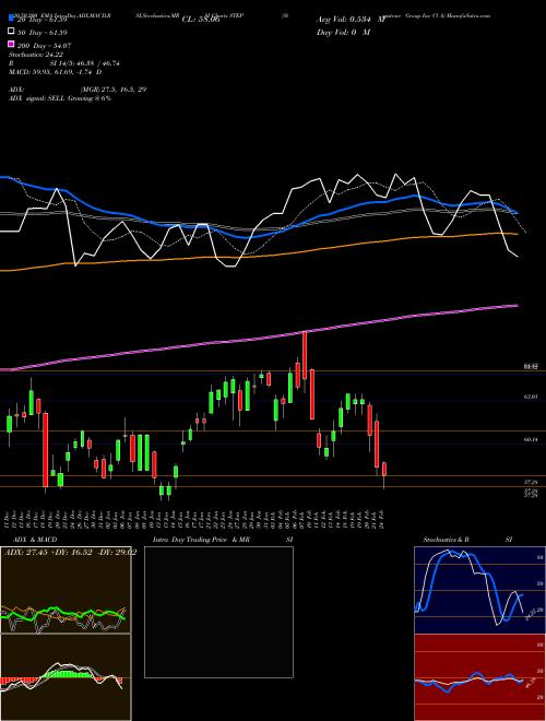 Stepstone Group Inc Cl A STEP Support Resistance charts Stepstone Group Inc Cl A STEP NASDAQ