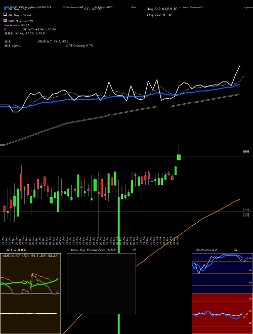 State Auto Financial Corporation STFC Support Resistance charts State Auto Financial Corporation STFC NASDAQ
