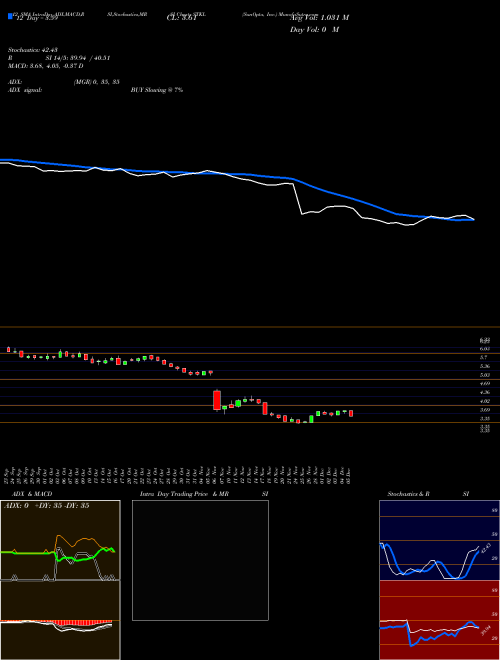 Chart Sunopta Inc (STKL)  Technical (Analysis) Reports Sunopta Inc [