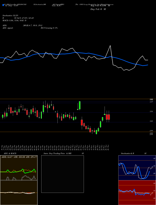 Chart One Group (STKS)  Technical (Analysis) Reports One Group [