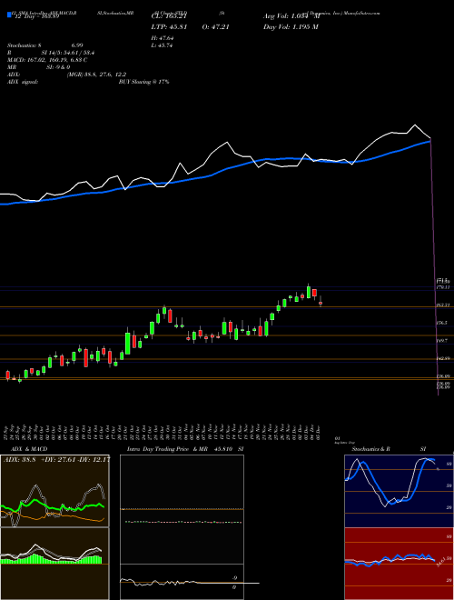Chart Steel Dynamics (STLD)  Technical (Analysis) Reports Steel Dynamics [