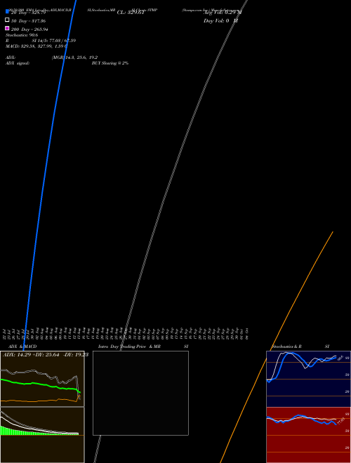 Stamps.com Inc. STMP Support Resistance charts Stamps.com Inc. STMP NASDAQ