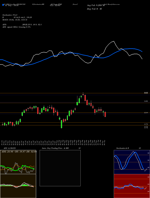 Chart Stoneco (STNE)  Technical (Analysis) Reports Stoneco [