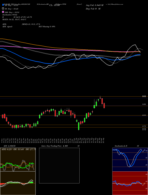 StoneCo Ltd. STNE Support Resistance charts StoneCo Ltd. STNE NASDAQ