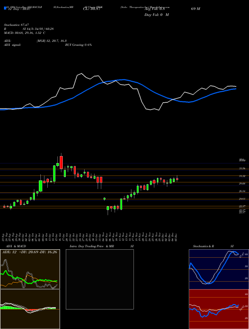 Chart Stoke Therapeutics (STOK)  Technical (Analysis) Reports Stoke Therapeutics [