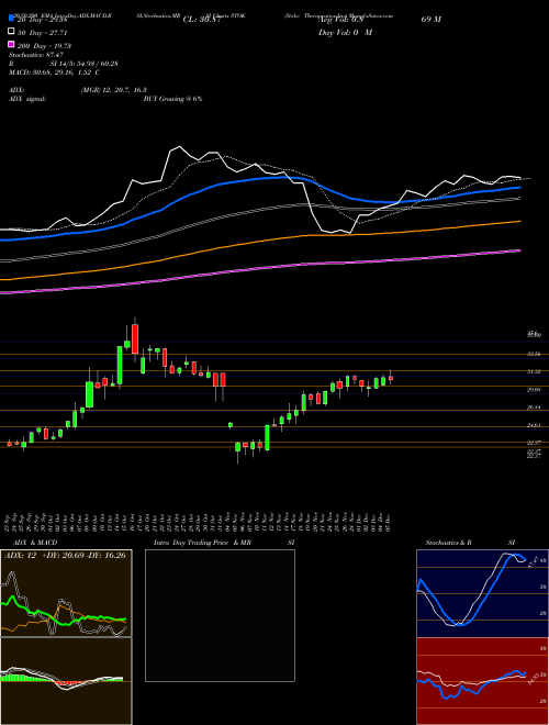 Stoke Therapeutics Inc STOK Support Resistance charts Stoke Therapeutics Inc STOK NASDAQ