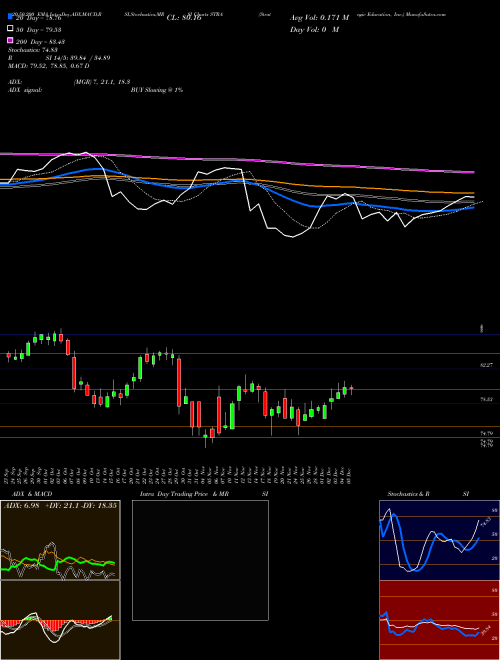 Strategic Education, Inc. STRA Support Resistance charts Strategic Education, Inc. STRA NASDAQ