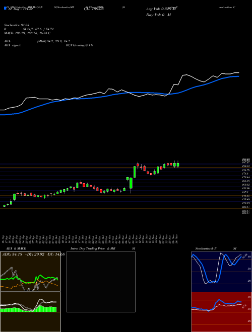 Chart Sterling Construction (STRL)  Technical (Analysis) Reports Sterling Construction [