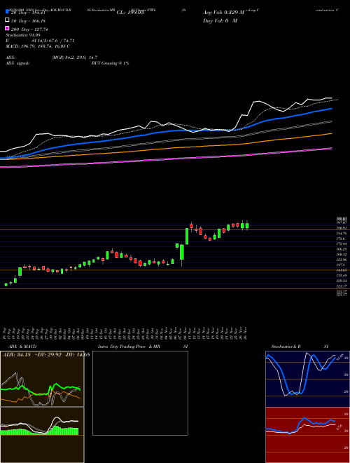 Sterling Construction Company Inc STRL Support Resistance charts Sterling Construction Company Inc STRL NASDAQ