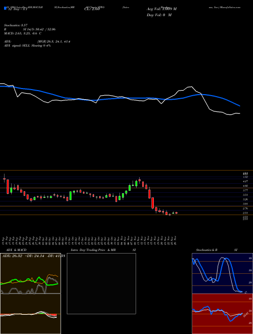 Chart Sutro Biopharma (STRO)  Technical (Analysis) Reports Sutro Biopharma [