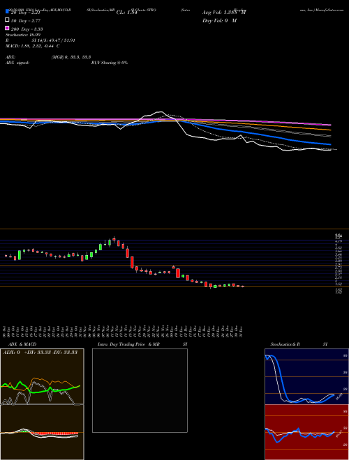 Sutro Biopharma, Inc. STRO Support Resistance charts Sutro Biopharma, Inc. STRO NASDAQ