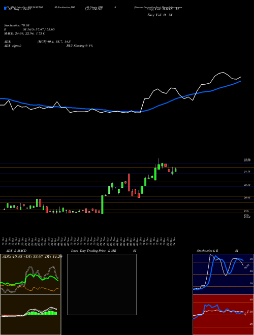 Chart Stratus Properties (STRS)  Technical (Analysis) Reports Stratus Properties [