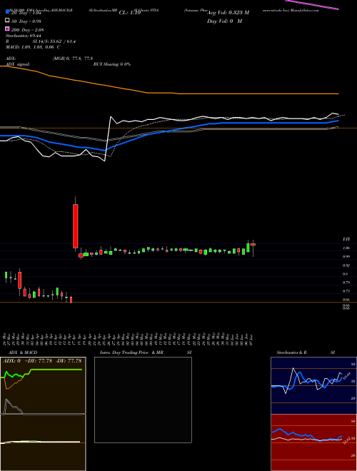 Satsuma Pharmaceuticals Inc STSA Support Resistance charts Satsuma Pharmaceuticals Inc STSA NASDAQ