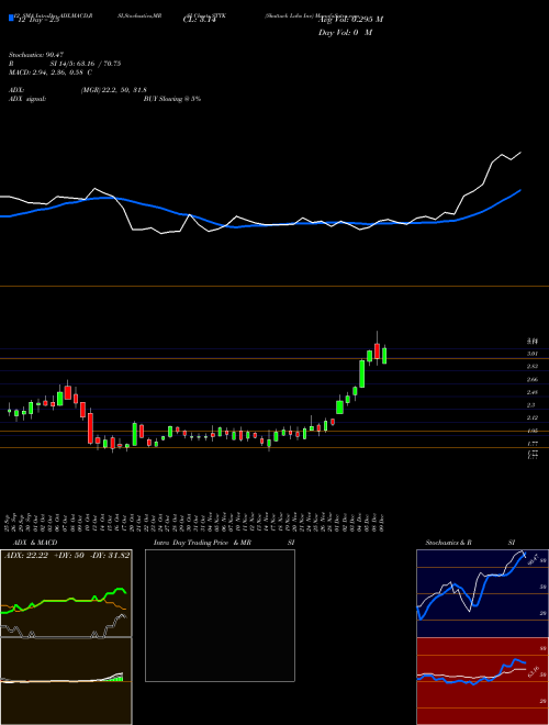 Chart Shattuck Labs (STTK)  Technical (Analysis) Reports Shattuck Labs [
