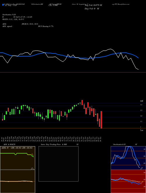 Chart Acon S2 (STWOW)  Technical (Analysis) Reports Acon S2 [